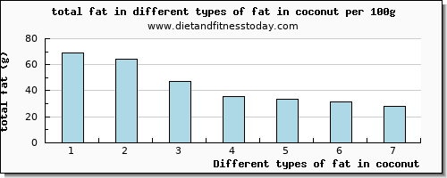 fat in coconut total fat per 100g